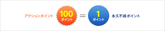 アクションポイント 100ポイント=永久不滅ポイント 1ポイント